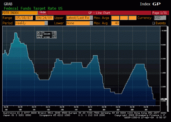 US Federal Funds Target Rate (last 20 years)